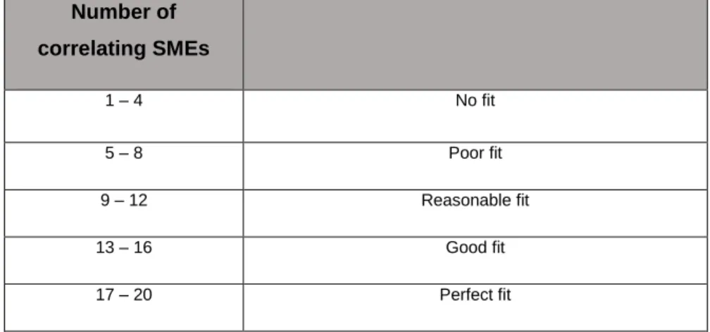 Table 4.12: Measure of degree to which subject SMEs fit characteristics of export-ready SMEs 