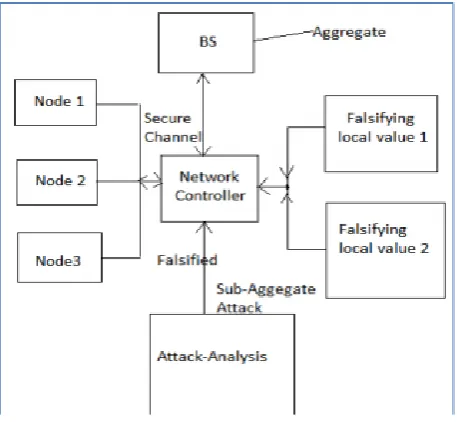 Fig. 5. Impact of number of compromised nodes 