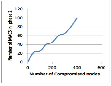 Fig. 6. Impact of number of compromised nodes 