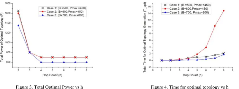Figure 4. Time for optimal topology vs h 
