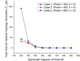 Figure 6. Time for optimal topology vs B 