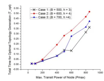 Figure 8. Time for optimal topology vs Pmax