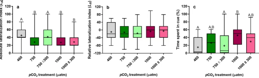 Figure 2. Effects of stable vs diel cycling elevated treatment) were determined using a two-way T-maze