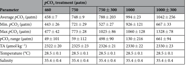Table 1. Seawater parameters for experiment one. Values are means ± 1 SD for daily average, minimum, maximum and range of pHT and pCO2
