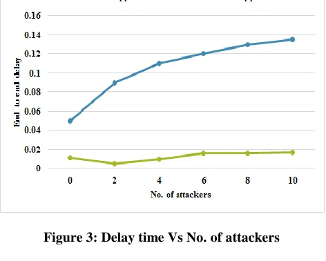 Figure 3: Delay time Vs No. of attackers 
