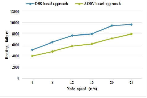 Figure 5: Routing failure Vs node speed 