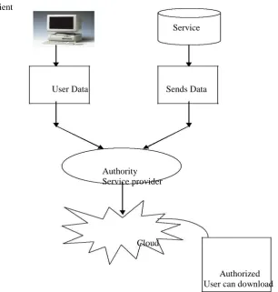 Figure 2 Cloud Mechanism  