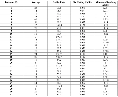 Table I. Batsmen Dataset Strike Rate 