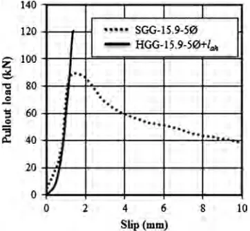 Fig. 7. Typical pullout load-slip curves of the SGG and HGG specimens.