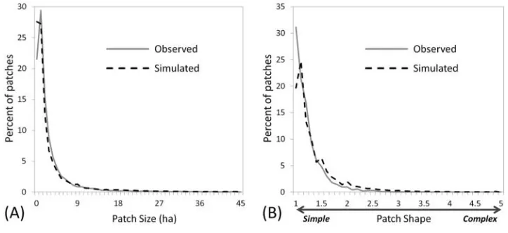 Figure 4. Calibration of FUTURESpatch-growing algorithm (PGA). Fre-quency distributions for calibratedlandscape show strong agreement be-tween simulated and observed patch(A) size and (B) shape metrics.