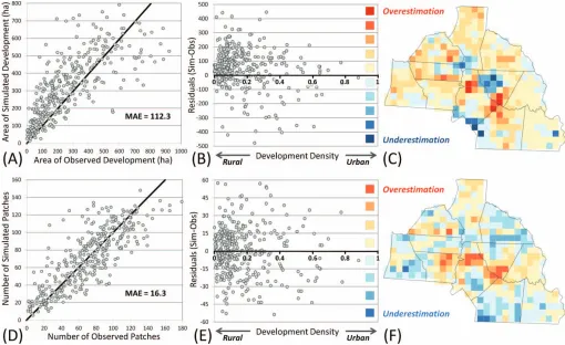 Figure 7. Patch-level model performance comparing 1996–2006 observed and simulated patch area and number of patches, summarized byblocks across study system