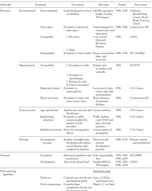 Table 1. FUTURES submodel parameters