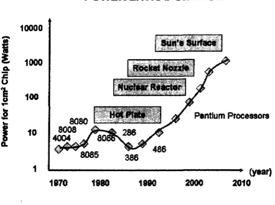 Figure 1.1: Power Extrapolation of Processors Following Moore’s Law