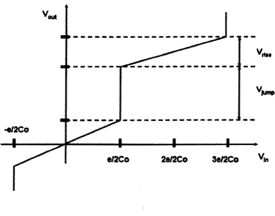 Figure 2.2: Transfer Function of Single-Electron Box 