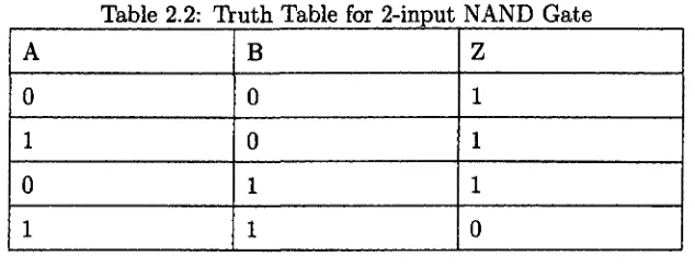 Table 2.2: Truth Table for 2-input NAND Gatez