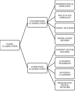 Figure 3: Classification Methodologies  
