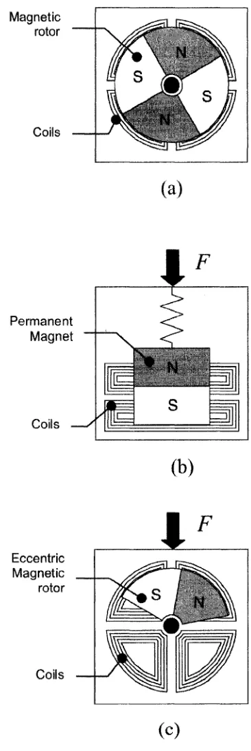 Figure 1. Three types of electromagnetic induction microgenerators [17]. (a) Rotational generators, (b) Oscillatory generators, (c) Hybrid generators.