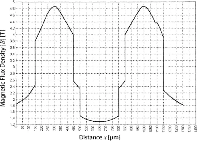 Figure 16. Simulation results of magnetic flux density in the MFSSM method.