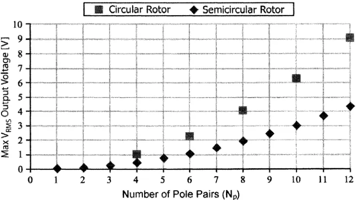 Figure 21. Maximum output voltage as a function of number of embedded pole pairs.