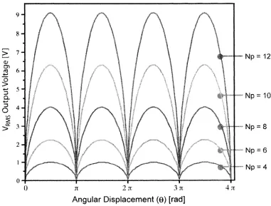Figure 22. Output voltage waveform of a microgenerator with semicircular rotor.