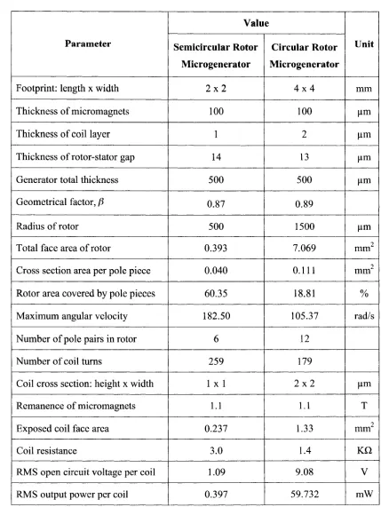Table 3. Final Design Specifications of the Microgenerator.