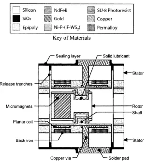 Figure 25. Cross-sectional view of the final microgenerator with a circular rotor.