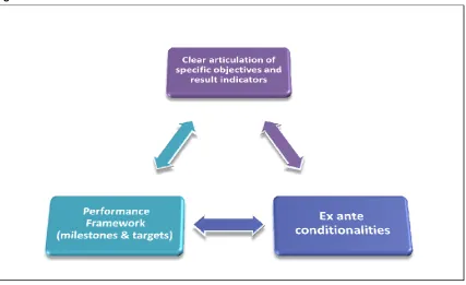 Figure 1: Pillars of the ESIF result orientation 