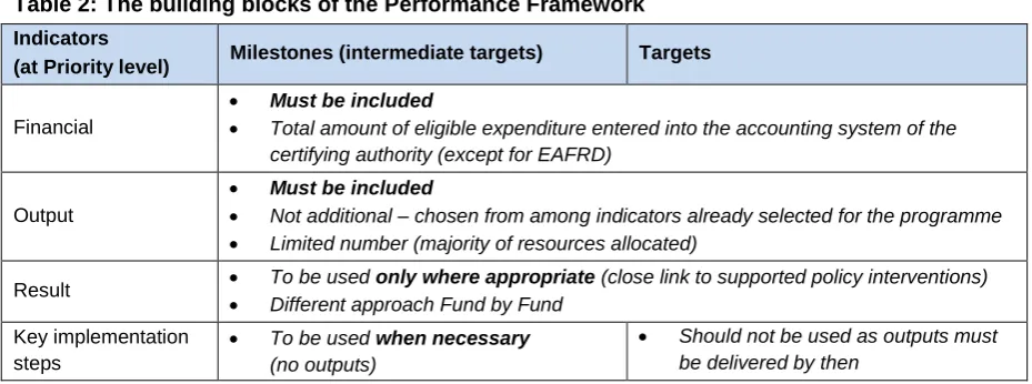 Table 2: The building blocks of the Performance Framework 