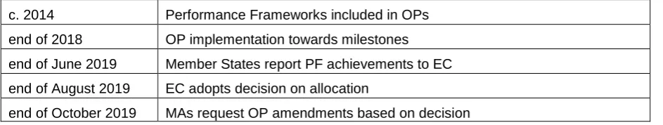Table 3: Timeline of the Performance Review 2019 