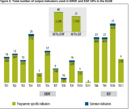 Figure 2: Total number of output indicators used in ERDF and ESF OPs in the EU28 