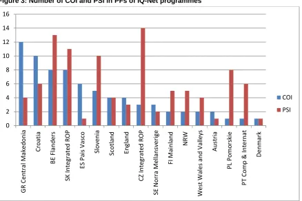 Figure 3: Number of COI and PSI in PFs of IQ-Net programmes 