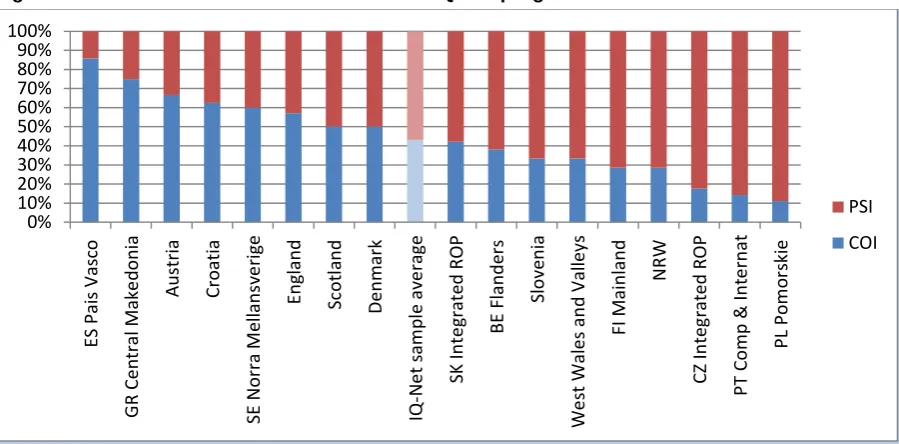 Figure 4: Ratio between COI and PSI in PFs of IQ-Net programmes 