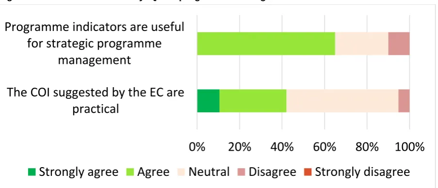 Figure 5: Assessment of COI by IQ-Net programme managers 
