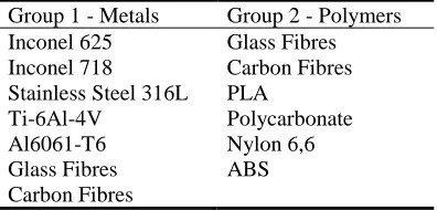 Figure 2: Material Configurations  