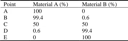 Table 2: Material Percentages 