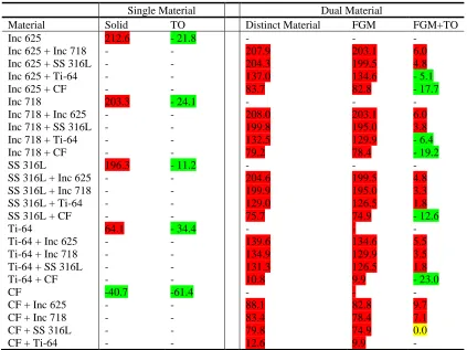 Table 5: Summary of Test Results 