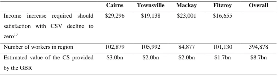 Table 4  Estimated value of CS provided by the GBR to residents of the regions and 
