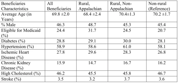 Table 1: Central Appalachia Medicare Beneficiary Characteristics by Residence: Rural, Appalachian; Rural,  Non-Appalachian; and Non-rural, Non-Appalachian
