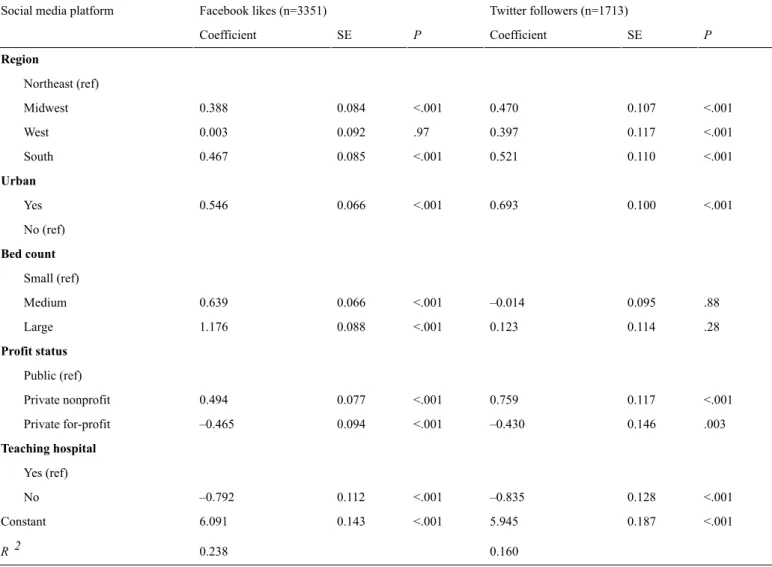 Table 3.  Ordinary least squares regression of social media utilization relative to hospital characteristics: Facebook and Twitter.