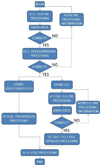 Figure 12: "Material Choice" Flowchart 