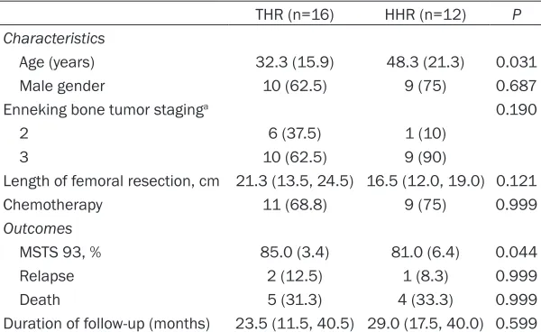 Table 1. Characteristics of 28 patients