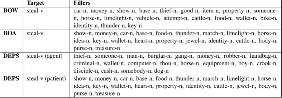 Table 1: Top-20 ﬁller nouns for the word steal-v in our three models (for DEPS, we provide the ﬁllersfor the agent and the patient slot, while in the other models there is no distinction).
