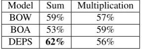 Table 2: Accuracy 1 on Bicknell (100% coverage) for k = 20