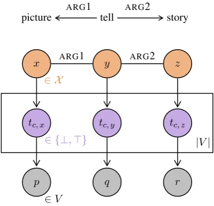 Figure 1: A simpliﬁed DMRS graph, which could begenerated by Fig. 2 below. Such graphs are observedduring training.