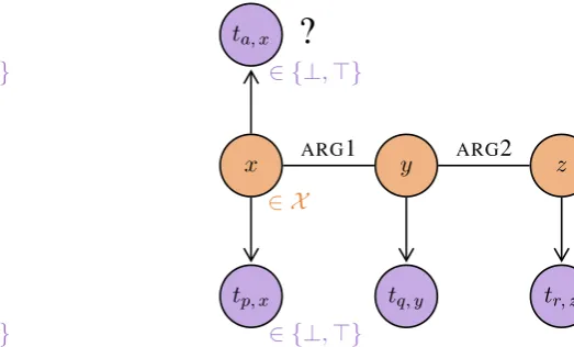 Figure 4: Examples of graphical models for inference. In both cases, we want to ﬁnd the probability ofthe predicate a being true of a pixie x, given some other information about the situation.