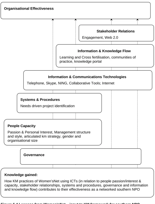 Figure 6.4 Lessons from Women’sNet – input to KM framework for southern NPO  effectiveness 