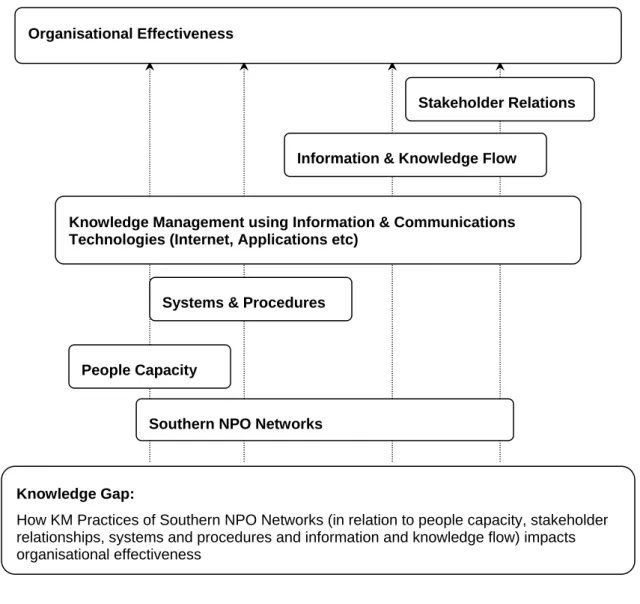 Figure 7.1 The Research Framework 
