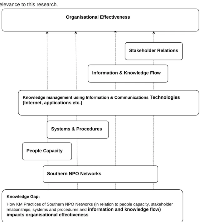 Figure 2.1 Research framework (based on Akinsanmi, 2009) Knowledge Gap: 