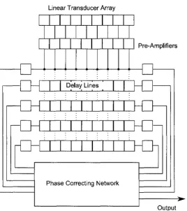 Figure 1.1: Schematic of Constant Beamwidth Array Based on Synthesis Theory