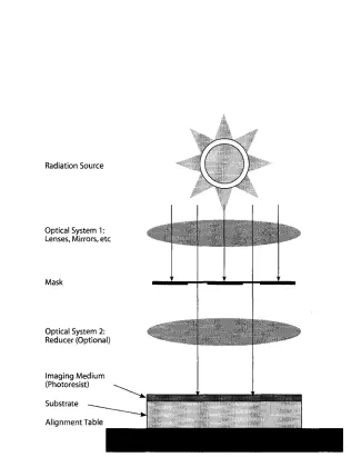 Figure 1.5: Optical Lithography Machine